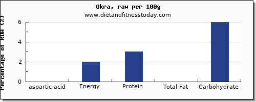 aspartic acid and nutrition facts in okra per 100g